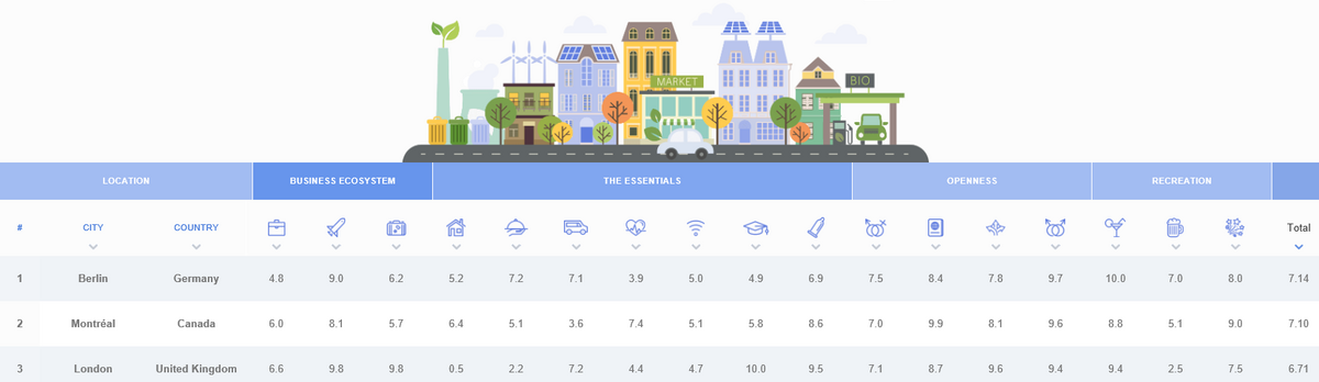 Millenial City Ranking 2018 Millenial City Ranking 2018