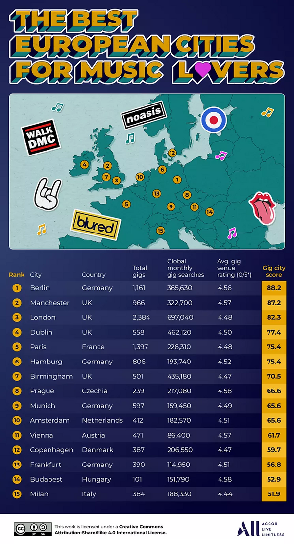 The best European cities for music lovers The best European cities for music lovers