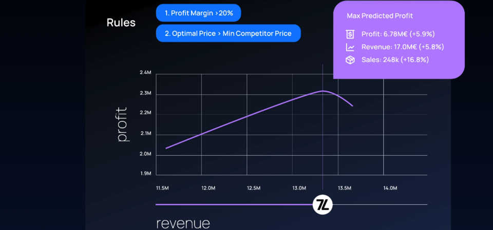 7Learnings helps retailers optimize their pricing with its predictive pricing software