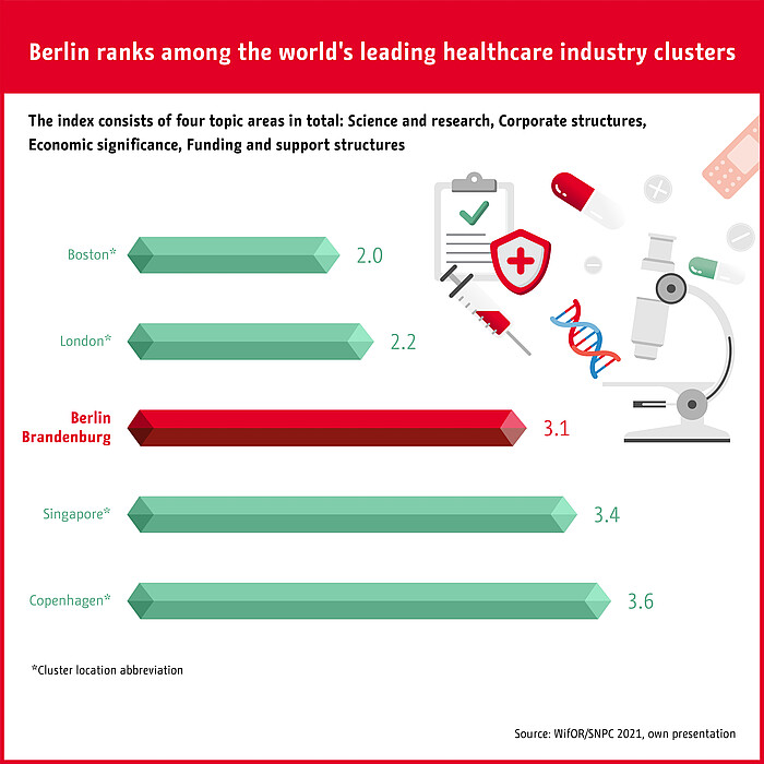 Berlin ranks among the world’s leading healthcare industry clusters Science and research, corporate structures, economic significance, and funding and support in healthcare