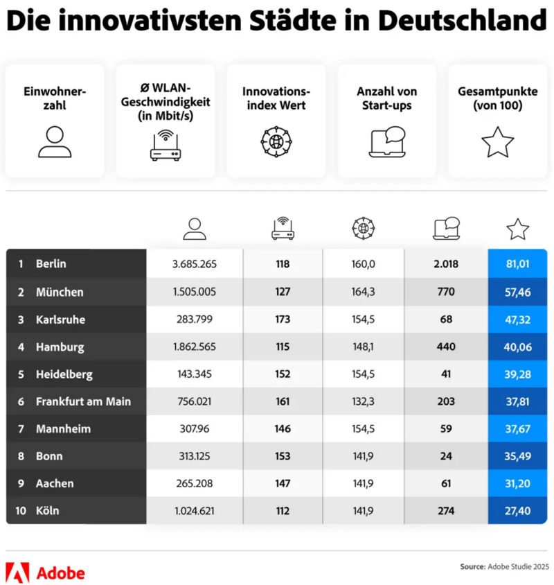 The most innovative cities in Germany, according to the Adobe 2025 ranking