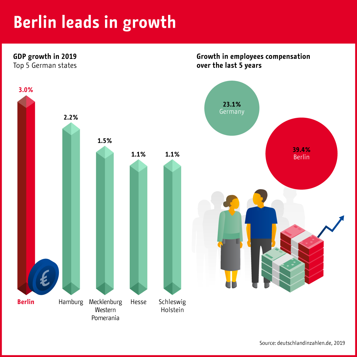 Berlin leads in growth Berlin leads in growth