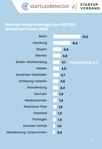 Number of new startups per 100,000 inhabitants in the German federal states in 2024 Number of new startups per 100,000 inhabitants in the German federal states in 2024